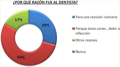motivo-razon-visita-dentista