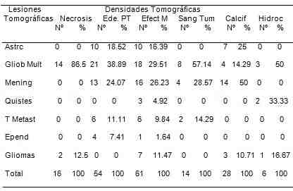 necrosis-edema-sangrado
