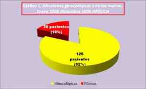 afecciones-ginecologicas-mamas