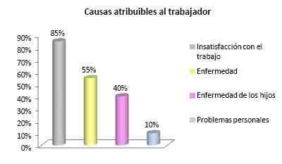 ausentismo-causas-trabajador