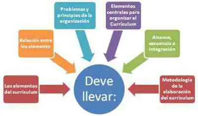 Planificación educativa. El currículo - Página 9 de 18 - Revista  Electrónica de 