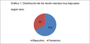 recien-nacidos-muy-bajo-peso-sexo
