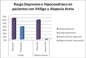 depresion-hipocondria-vitiligo-alopecia-areata