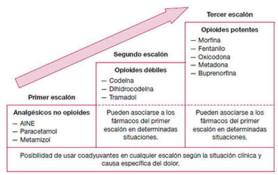 Tabla1. Escala de analgesia de la OMS