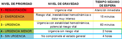 Ilustración 1: Niveles de prioridad en el triaje hospitalario