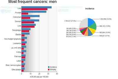 tipos-cancer-mas-frecuentes